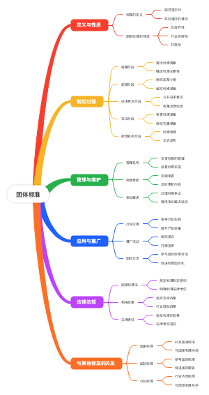 团体标准
