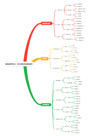 基础医学知识、常见病及家庭常备药