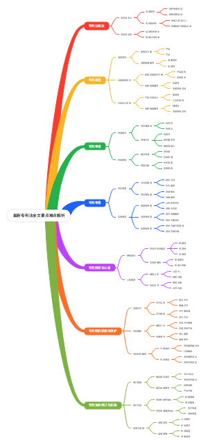 最新专利法全文要点难点解析
