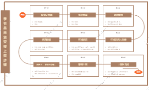 仓储理货部准运步骤