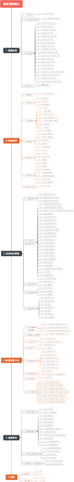 国家医保接口