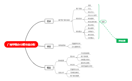 思維導圖社區-搜索思維導圖-市場需求