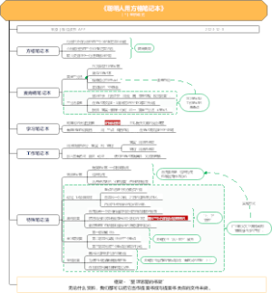 读书笔记：《聪明人用方格笔记本》思维导图