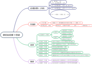 新标日初极下总结