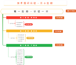技术培训认证-三个阶段