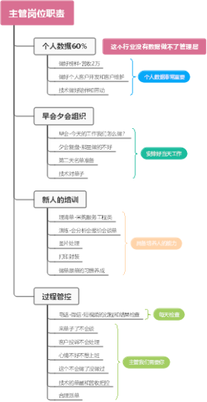 西南事业部派单流程