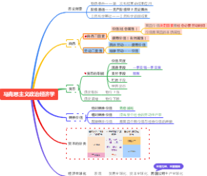 马克思主义政治经济学，商品，货币，剩余价值理论，常识，公基