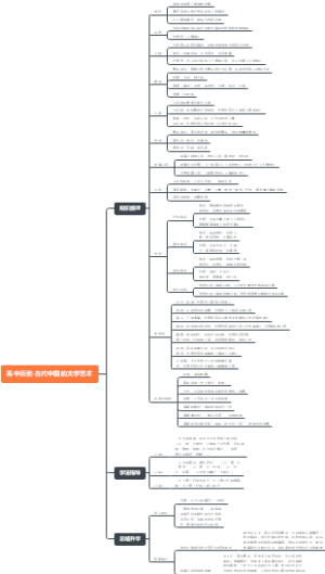 高中历史-古代中国的文学艺术