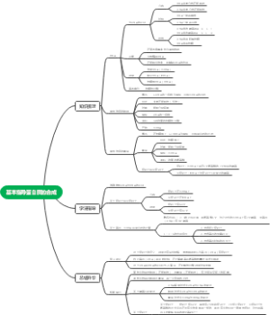 高中生物 基因的表达——基本指导蛋白质的合成