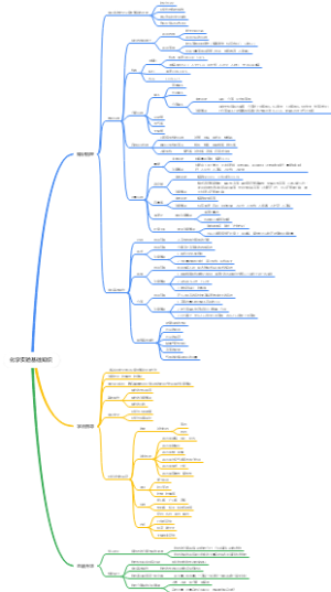 高中化学 从实验学化学——化学实验基础知识