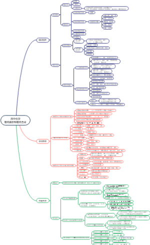 高中化学 有机推断和有机合成