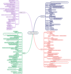 文学常识思维导图