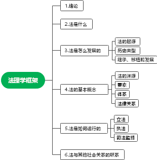 法理学框架