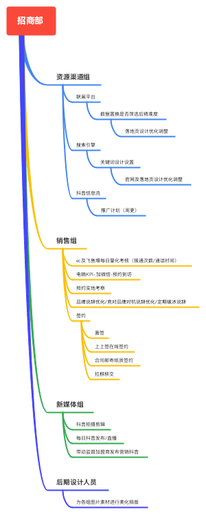 招商部