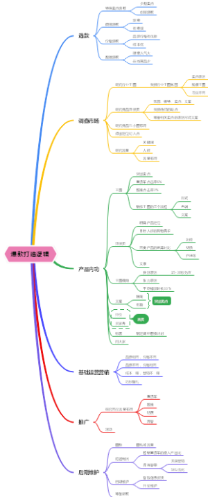 高阶运营必看：爆款打造全链路SOP,爆款打造逻辑