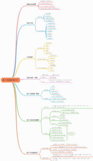 实战干货｜策划一场线上活动很难吗⁉️线上活动策划SOP
