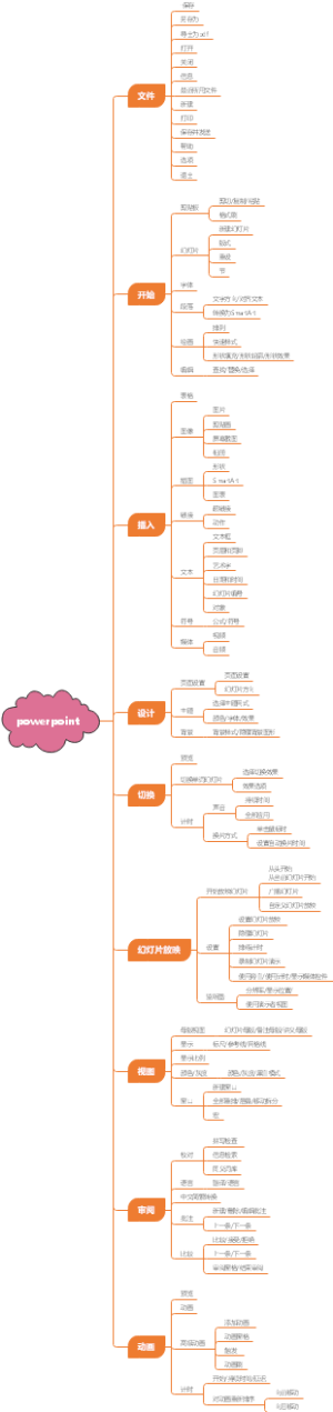 计算机PowerPoint选项卡思维导图