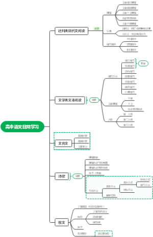 高中语文日常学习