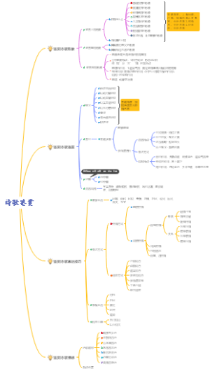 高三诗歌鉴赏一轮复习