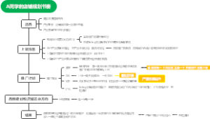 店铺规划