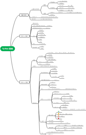 Python学习思维导图