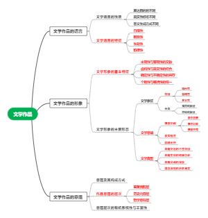 《文学理论》（第二版）思维导图-第四章 文学作品