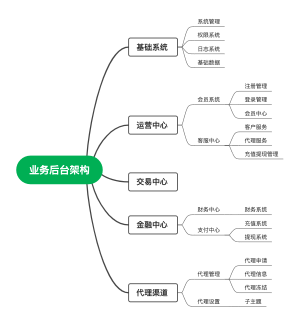 业务后天架构