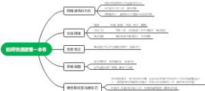 如何快速读懂一本书-读书笔记