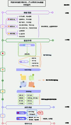 世界500强传统企业，产品经理市场调研分析报告