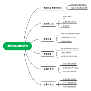 参加学科赛的计划