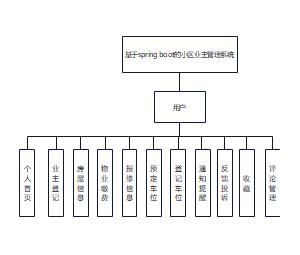 基于spring boot的小区业主管理系统