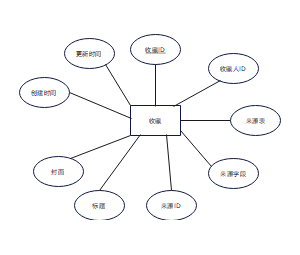 系统收藏ER图
