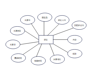 系统评论ER图