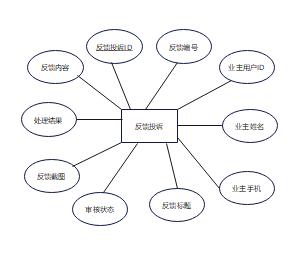 系统反馈投诉ER图