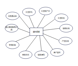 系统房屋信息ER图