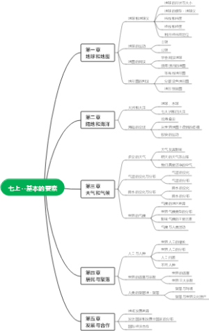 七年级上册地理基本的要素