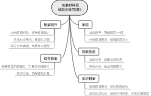 历史材料题解题步骤与技巧