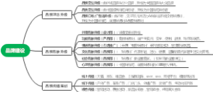 品牌建设