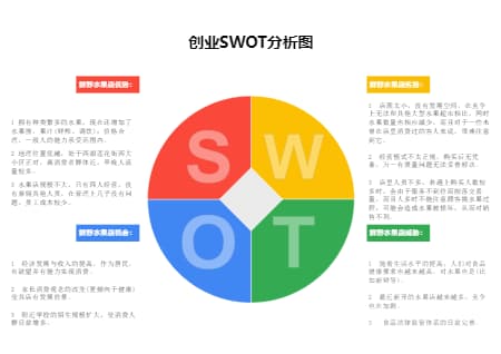 鲜野水果创业SWOT分析图