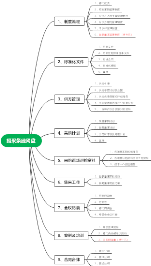 招采条线网盘框架
