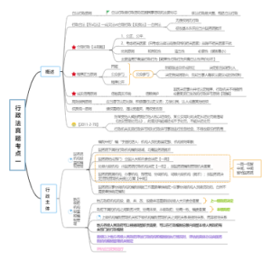 行政法真题考点