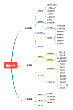 数据体系