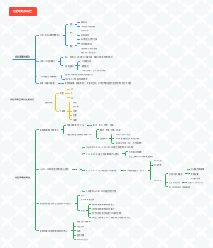 细胞周期及调控