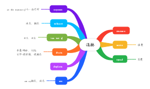 消耗consume的同义词