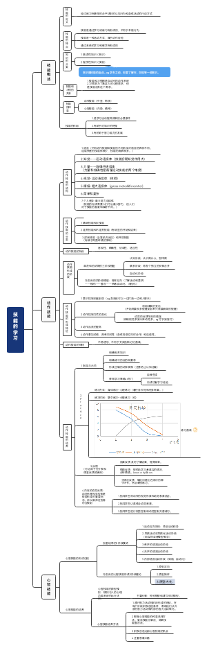 第五章技能的学习