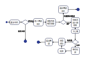 美团使用流程