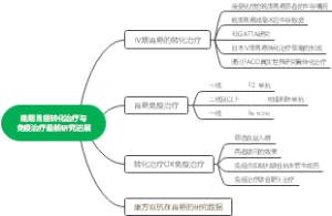 晚期胃癌转化治疗与免疫治疗最新研究进展