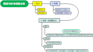 超滤与反渗透的区别