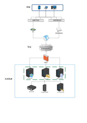 信息化平台网络结构图
