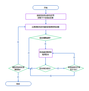 障碍物模型代码处理流程图